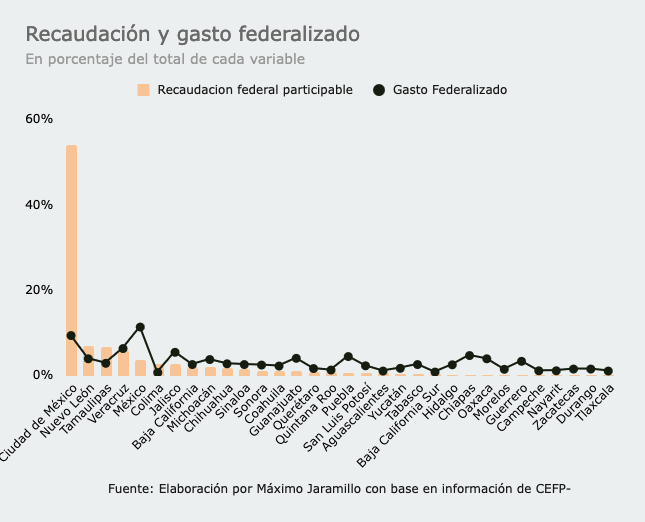 rojo_neon's tweet photo. Jalisco recibe por gasto fed. un mayor porcentaje del que aporta en recaudación federal

Lo que requiere el estado es que sus gobiernos dejen el populismo fiscal en los impuestos locales, que sólo  beneficia a los más ricos.

Mi columna en @El_Universal_Mx https://t.co/KFuAovk1oC https://t.co/gAHLIjqxm6