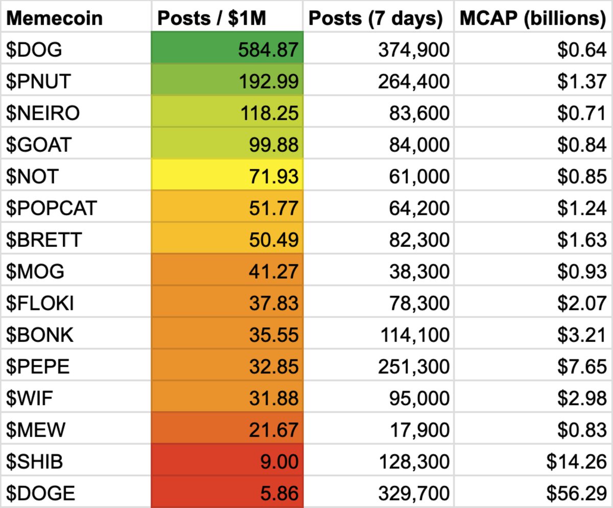 LeonidasNFT's tweet image. I just used X's new "Radar" analytics tool to measure the number of posts over the past 7 days that mentioned the ticker of a top 15 memecoin
I then generated a "posts per $1M of value" metric by comparing the number of posts to the coin's market cap
$DOG not only had the most…
