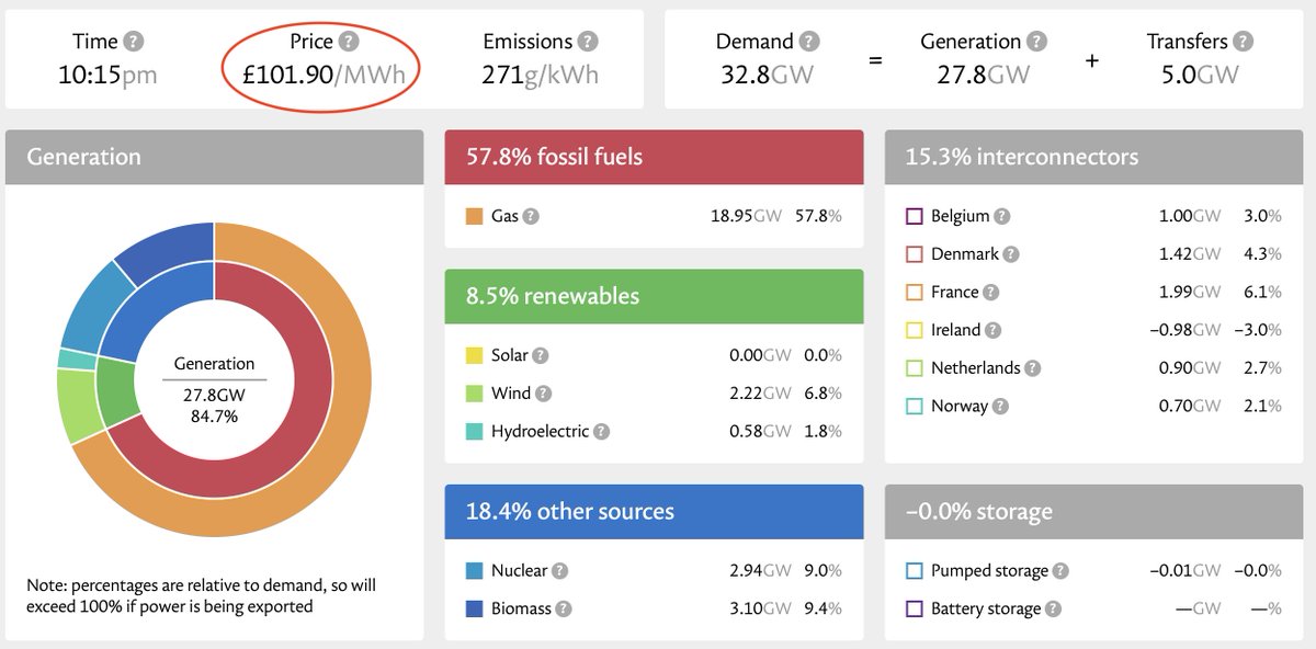 BuckCllr's tweet image. For all those who blame renewables for the high price of energy, this is the reality.
When renewables are providing the highest proportion of energy to the grid, the price drops. When gas does it, it more than doubles.
It is FF's that keep energy prices high, renewables lower…