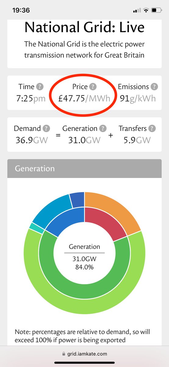 BuckCllr's tweet image. For all those who blame renewables for the high price of energy, this is the reality.
When renewables are providing the highest proportion of energy to the grid, the price drops. When gas does it, it more than doubles.
It is FF's that keep energy prices high, renewables lower…