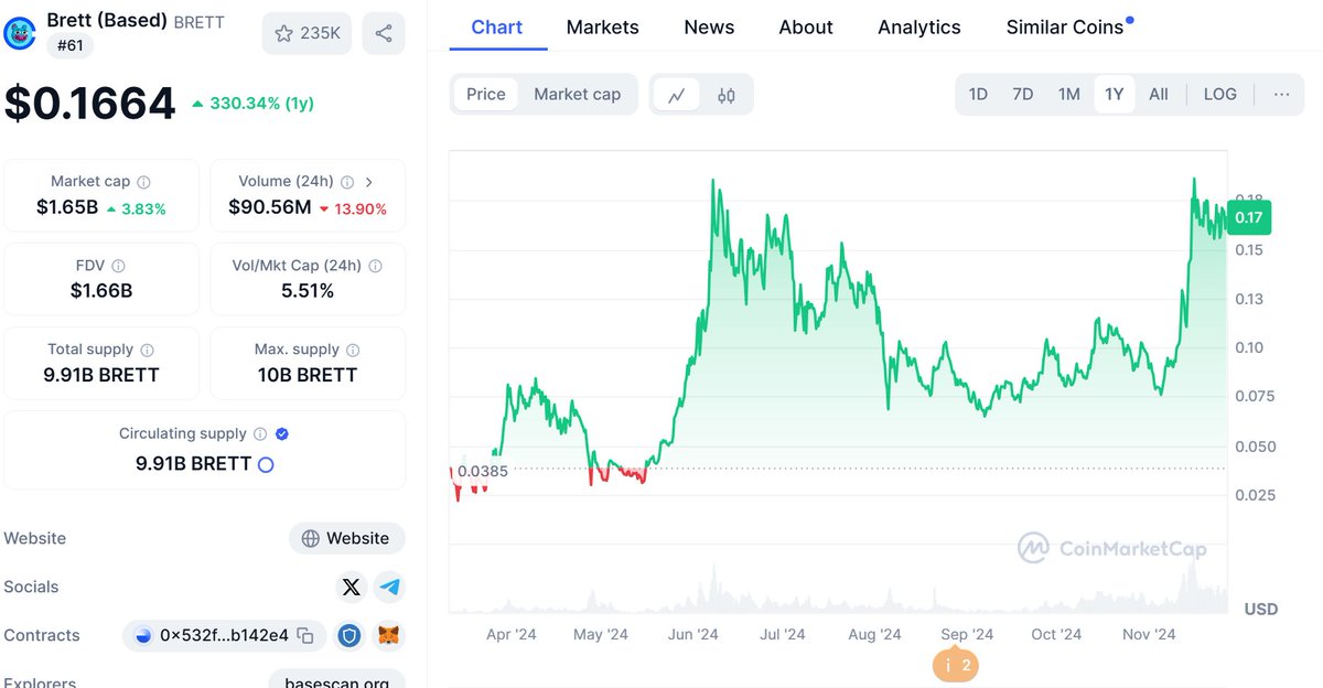 $BRETT has hardddly been affected by the pull back, still think we're gonna see a huge play here for this great $BASE chain meme!!!!!