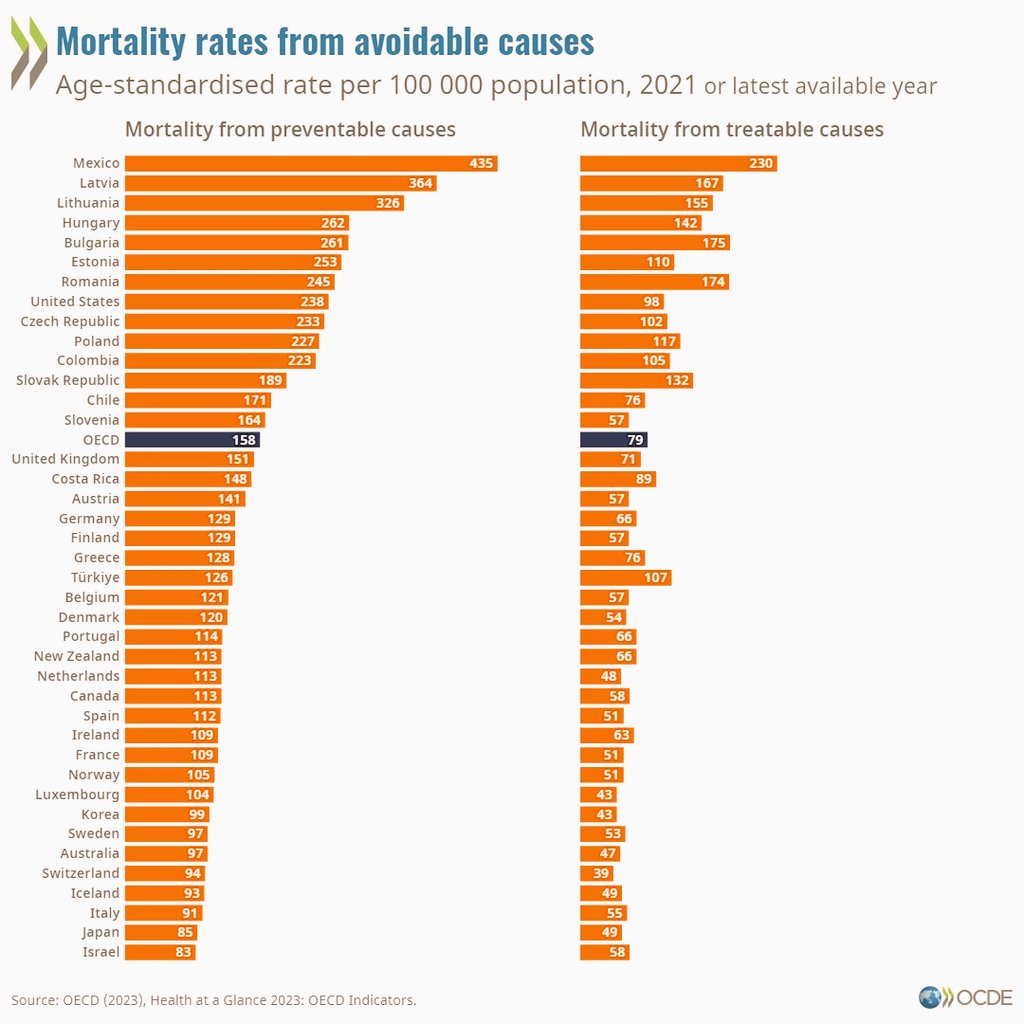 Mortality Rates from Avoidable Causes

Highest 10 Countries 

Mexico🇲🇽
Latvia🇱🇻
Lithuania🇱🇹
Hungary🇭🇺
Estonia🇪🇪
USA🇺🇸
Czechia🇨🇿
Poland🇵🇱
Colombia🇨🇴
Slovakia🇸🇰

<a href="/OECD/">OECD ➡️ Better Policies for Better Lives</a>