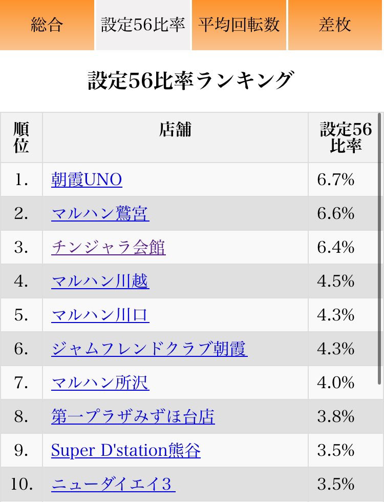 フォロワーさんからリクエスト

埼玉県
アイムジャグラー設定56比率ランキング公開🌈

#マルハンはアイムジャグラーに優しい
#ジャムフレンドクラブ朝霞
#マルハン川口
#第一プラザみずほ台
#ダイエイ3
#マルハン新宿東宝
#拡散たのんまい
#がりぞう