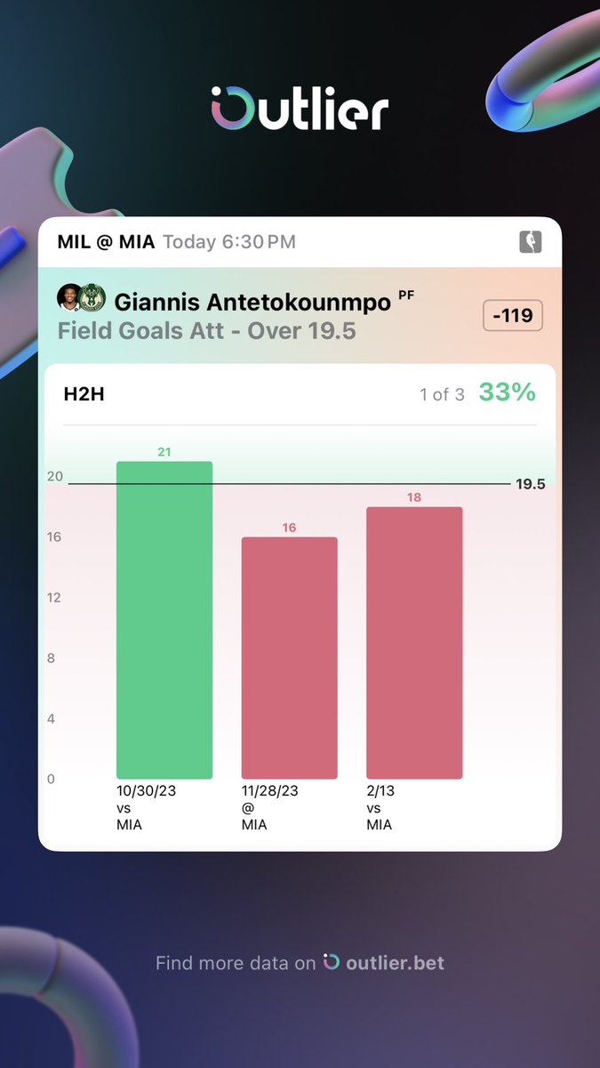 Play of the Day! 🔒 on PP

Giannis O/19.5 FGA

Breakdown: 

Over in 75% of games this year.
 
1/3 H2H vs. MIA but both misses were 16 &amp; 18.

MIA ranks 11th in 2pt att’s allowed (50.4).

It’s an NBA Cup game which = Volume

Lets go 6-0❗️ #sportsbettingtwitter #smooveselections