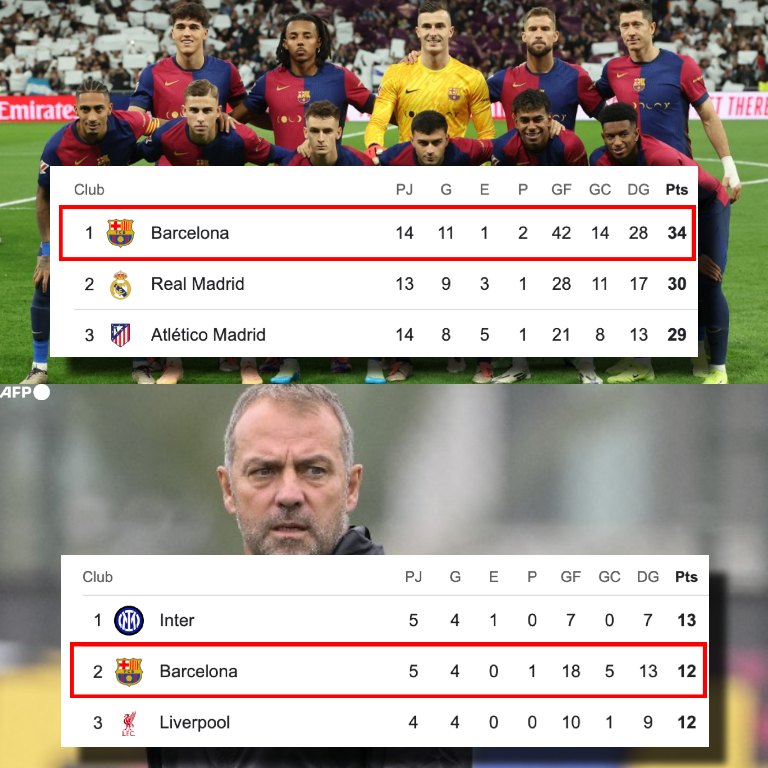InvictosSomos's tweet photo. Líderes de la Liga de España. Sublíderes de la UEFA Champions League. Y la mejor ofensiva de Europa. Es el FC Barcelona de Hansi Flick, señoras y señores. VOLVIÓ LA ILUSIÓN.