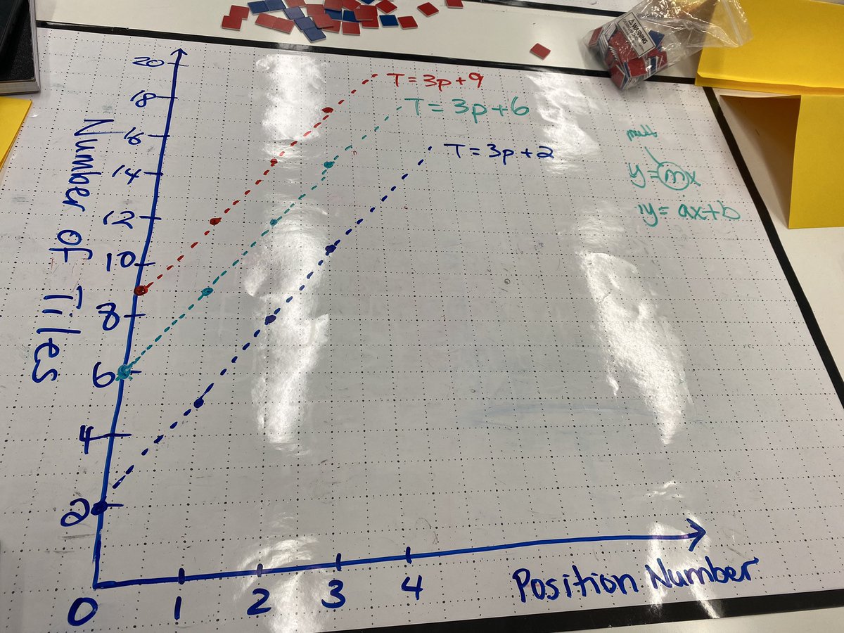 Tiffany (@tleeteach) on Twitter photo Late post, but had an amazing learning session with <a href="/ruthbeatty11/">Dr. Ruth Beatty Ļ</a> on progression from patterning to algebra. Easy strategies that can be used from elementary to high school! Late post, but had an amazing learning session with <a href="/ruthbeatty11/">Dr. Ruth Beatty Ļ</a> on progression from patterning to algebra. Easy strategies that can be used from elementary to high school!