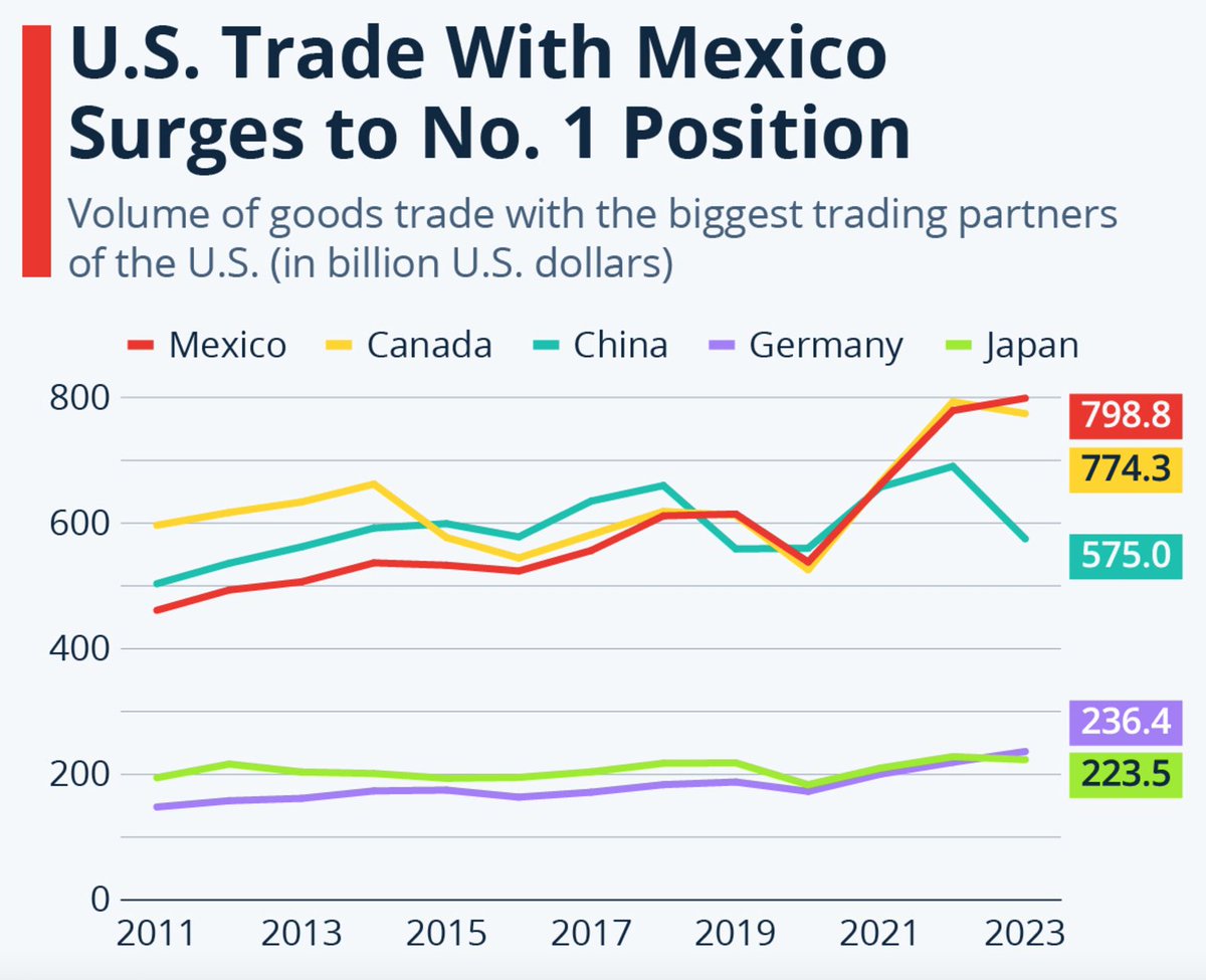 AlexGonzor's tweet photo. Doug Ford is right. Canada is no Mexico. https://t.co/WO6ayDo43X