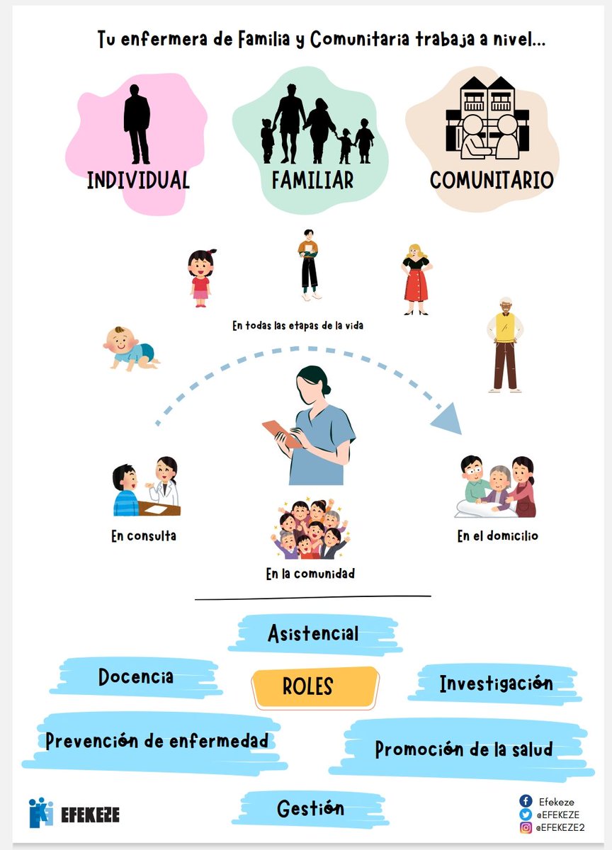 En el #Diainternacionaldelaenfermeriacomunitaria queremos compartir nuestra infografía con las funciones que las #EnfermerasdeFamiliayComunitaria #EFYC realizamos 

💙GRACIAS <a href="/mesasa_sanch/">Mesasa Sánchez Sánch</a> 
#Enfermeras #AtencionPrimaria
<a href="/Judd___/">J U D I T</a>