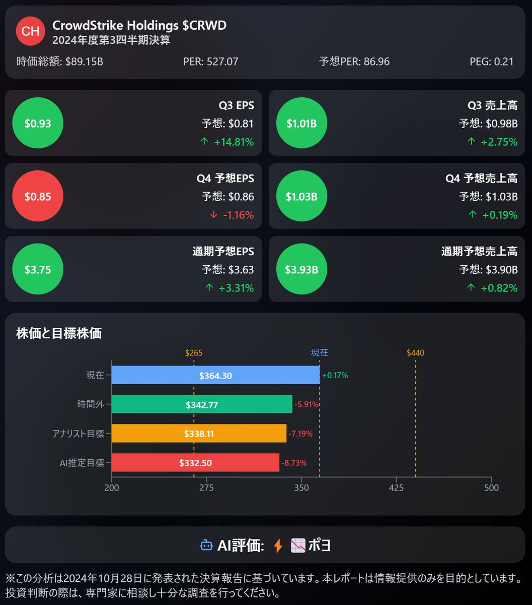 💡 CrowdStrike Holdings Inc. $CRWD Q3'24決算 2024/10/28

💰 今四半期（Q3）業績
- 🟢 EPS：$0.93 (予想$0.81)
- 🟢 売上高：$1.01B (予想$982.8M)

📊 重要指標
- 🟢 サブスクリプション収益：$962.7M (YoY +31%)
- 🔴 プロフェッショナルサービス収益：$47.4M (予想$48.9M)
- 🟢