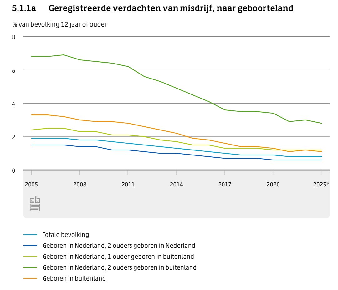 Hm, je zou haast denken dat we het steeds beter onder controle krijgen, geheel tegen de geluiden van onze coalitie in... Tijd voor #verkiezingen2025 cbs.nl/nl-nl/publicat…