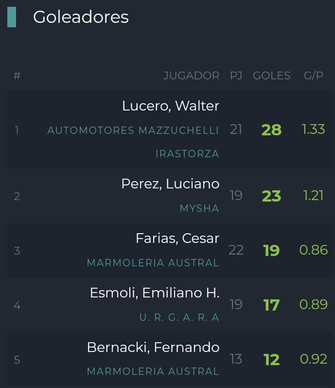 mmunoznet's tweet photo. un año que pasó volando para #LaBandaDeMazzu 
- Ascenso de la D a la C
- Campeón Zona Proyección 2024 en Veteranos C
- Valla menos vencida: #MaxiPereyra
- Máximo goleador : #WalterLucero
- Coach con mejores tattoos: #EmaFlorin
un éxito para el #consejodefutbol de @SolomonEma https://t.co/Km0kRgGvj9
