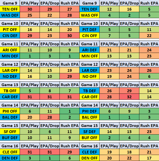 EPA by Matchup Week 13: <a href="/YardsPer/">Yards Per Fantasy</a> <a href="/BrettLPape/">Brett Pape</a>