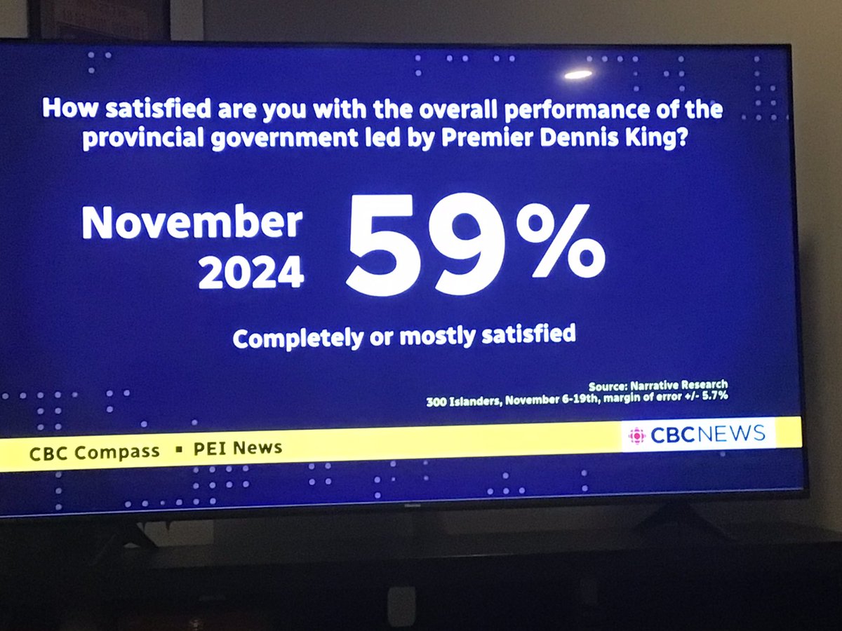 skefs's tweet photo. @PEIgreens @peigreencaucus @karlabernardD12 @LouiseMartinCBC @dennyking @InfoPEI 
THIS is how media spins information! 
If the population of PEI is 154,331, Narrative Research ONLY polled 300 Islanders, how does that translate to 59% of Islanders? Know the details! https://t.co/b67j30BXmh