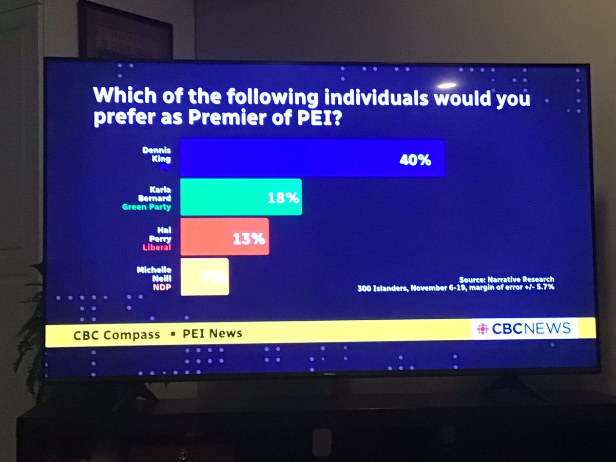 skefs's tweet photo. @PEIgreens @peigreencaucus @karlabernardD12 @LouiseMartinCBC @dennyking @InfoPEI 
THIS is how media spins information! 
If the population of PEI is 154,331, Narrative Research ONLY polled 300 Islanders, how does that translate to 59% of Islanders? Know the details! https://t.co/b67j30BXmh