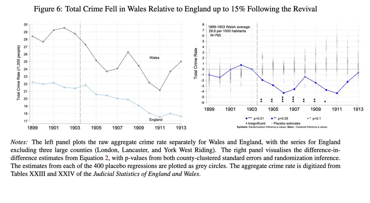 Religious revival reduces crime. 

mattlowe.site/wp-content/upl…