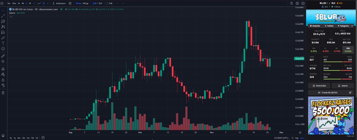 GemsNoJeets's tweet photo. $SUI the #1 meme mascot of the $SUI ecosystem is currently consolidating, this looks like preparation for the next parabolic move upwards 👀🚀

#blub #sui #memecoin #meme #HiddenGems #DEXScreener #Trending #memecoin #SuiNetwork #MemeCoinSeason #Trump2024 #bullrun #Bullrun2024 https://t.co/hICx01K2zV