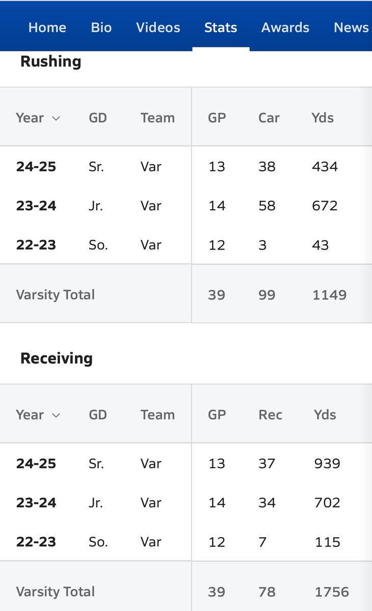 Cmartin6_'s tweet image. 2025ATH @TaeMartin12 CAREER STATS BEFORE HEADING TO THE SIMI-FINAL ROUND !! REGARDLESS OF WHATEVER, NUMBERS DON’T LIE..THE KID IS “ONEOFONE” 18 interceptions ALONG WITH 46 TDS ‼️ONE OF THE BEST 2-WAY ATHLETES IN THE STATE@CoachJohnsonRHS @supastar7on7 @HallTechSports1 @Bama_2A