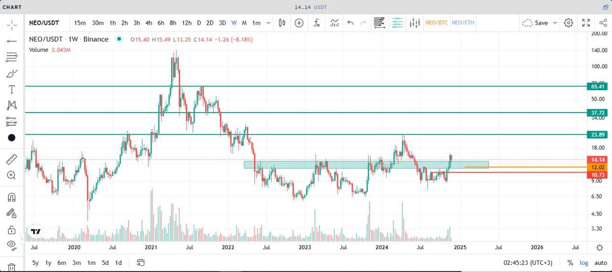 NourChart's tweet photo. #NEO
🟢الدخول على جزئين من السعر الحالي وجزء من الخط البرتقالي
🟢الستوب اغلاق اسبوعي اسفل الخط الاحمر
🟢الأهداف بالشارت https://t.co/nJpDobUkF3
