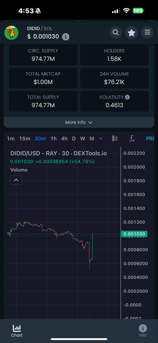 HistoricStateTh's tweet photo. Well, that was short lived!
There is a reason!! Learn $Didid, and maybe you will want to invest longterm too! @dididuckonsol https://t.co/gDsprD8qD7 https://t.co/MxNEGsvc55