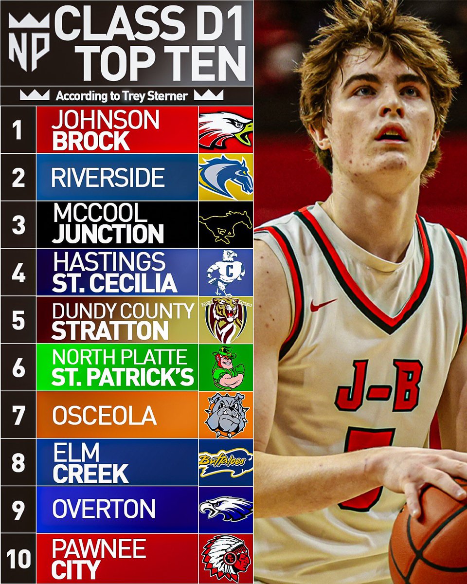 NXTPROMidwest's tweet photo. D1 Preseason Top 10 https://t.co/mumdE3J3sj