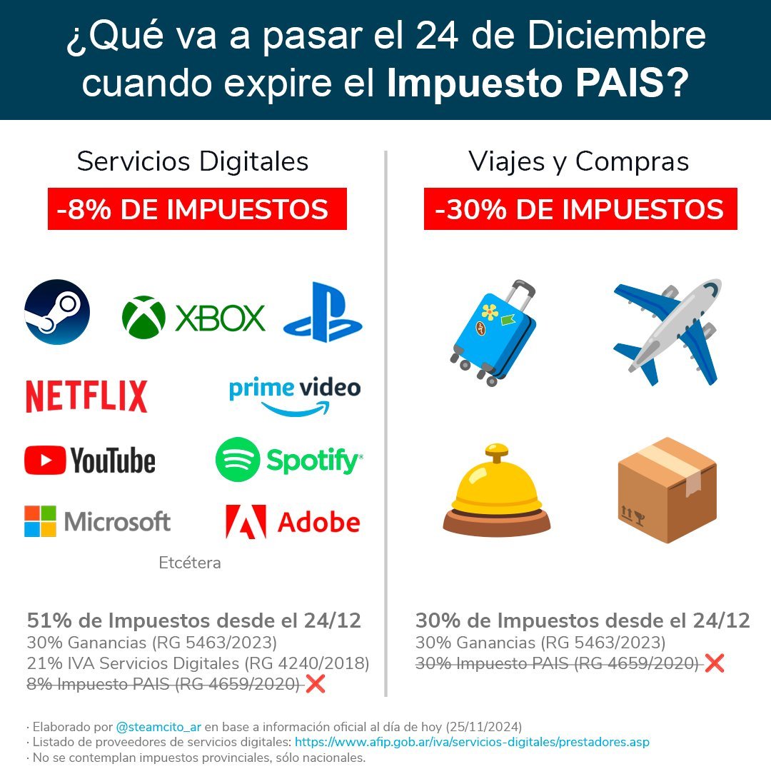 porqueTTarg's tweet image. "Steam": 

Porque los servicios digitales saldrán un 8% menos cuando expire el Impuesto PAIS.