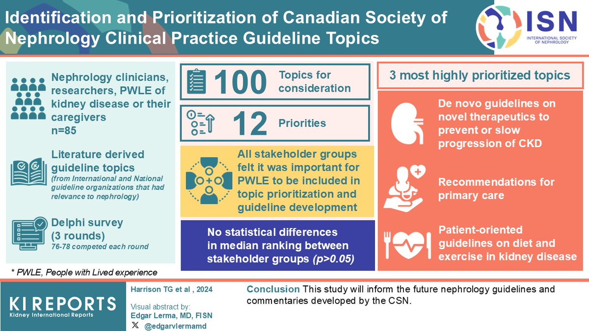 KIReports (@kireports) on Twitter photo Identification and #Prioritization of Canadian Society of #Nephrology Clinical Practice #Guideline Topics
#VisualAbstract by <a href="/edgarvlermamd/">Edgar V. Lerma 🇵🇭</a>
kireports.org/article/S2468-…
<a href="/tharrisonmd/">Tyrone Harrison, MD PhD</a> <a href="/CSNSCN/">CSN</a> <a href="/Reem_A_Mustafa/">Reem Mustafa</a> @UCalgaryMedicine Identification and #Prioritization of Canadian Society of #Nephrology Clinical Practice #Guideline Topics
#VisualAbstract by <a href="/edgarvlermamd/">Edgar V. Lerma 🇵🇭</a>
kireports.org/article/S2468-…
<a href="/tharrisonmd/">Tyrone Harrison, MD PhD</a> <a href="/CSNSCN/">CSN</a> <a href="/Reem_A_Mustafa/">Reem Mustafa</a> @UCalgaryMedicine