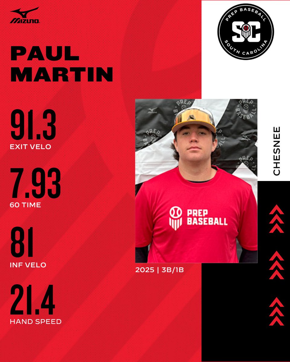 PrepBaseball_SC's tweet photo. Senior Games Spotlight
🎓2025 3B/RHP
⭐ Paul Martin 
🧢 Chesnee HS | @ChesneeBaseball
🔗Full Profile: https://t.co/wni3gkEZnd
#BeSeen #SCUnsignedSRGames24 #PBRUncommitted @PBR_Uncommitted https://t.co/p1pxlUrCEs