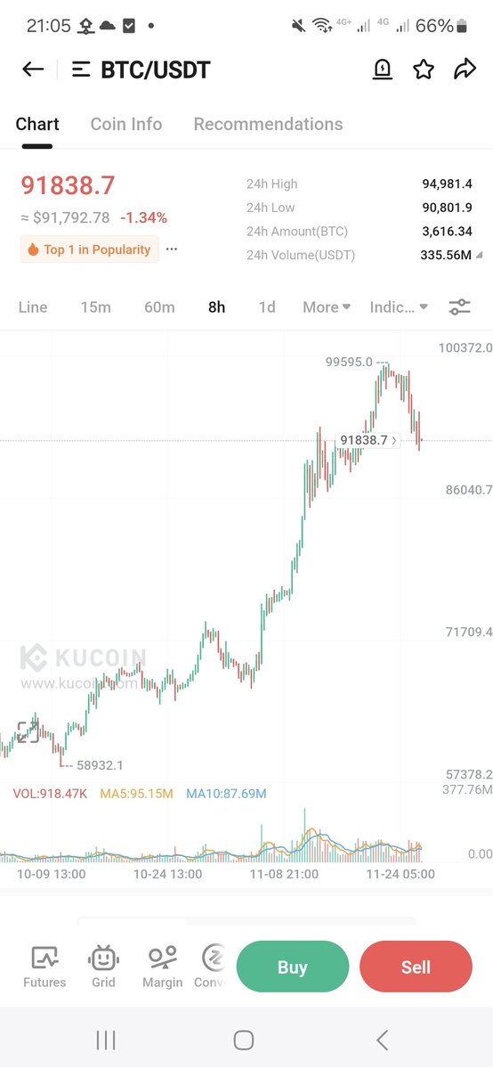 JScience_Fomo's tweet image. It&apos;s still hold!!
#btc100k