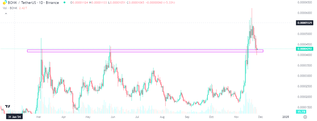 You are bearish while $BONK looks like this?
Former ATH turned into support.
Send it.