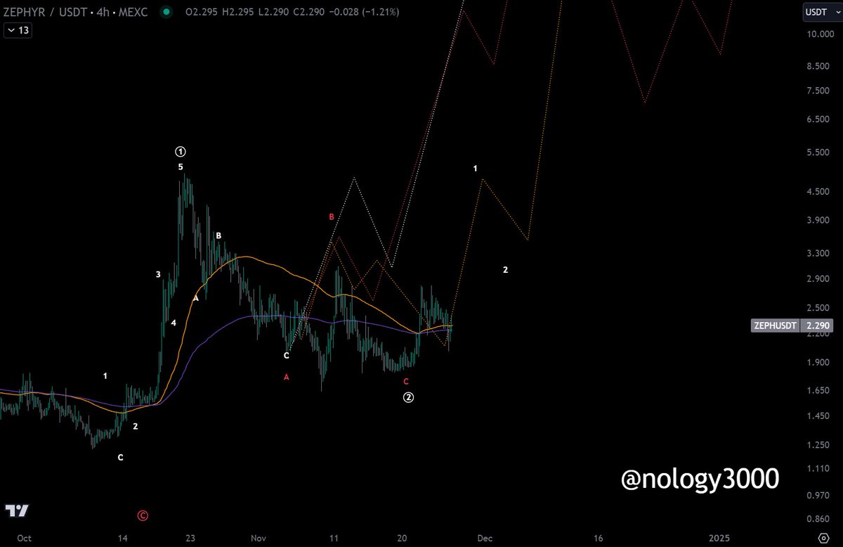 nology3000's tweet image. $ZEPH 

If #ZEPH is going to move, I want it to move now else we further correct and I lose interest.
