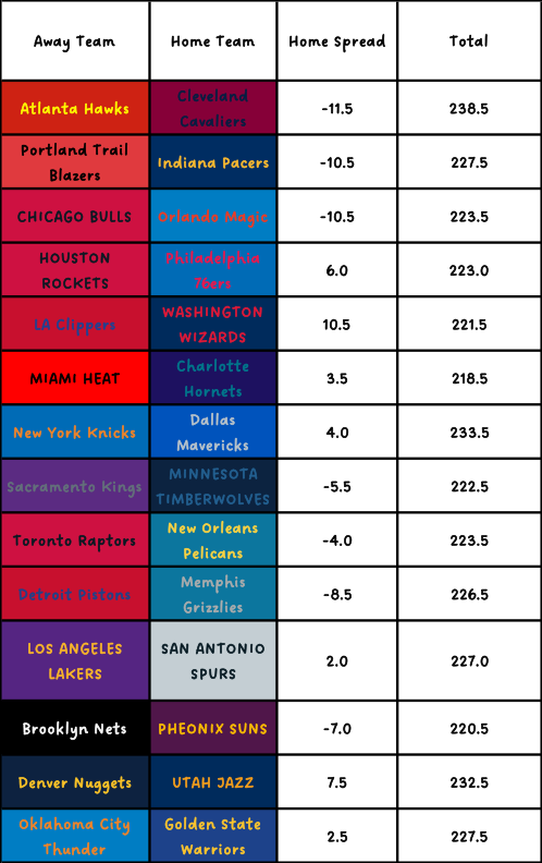SportsSciJacob's tweet photo. All 14 NBA Games For 11/27! Trying To Help You Guys Preview Each Matchup And Provide The Best Content. Who Are You Backing Tomorrow 👇Let Me Know In The Comments.

#NBA #NBAWednesday #SportsBetting https://t.co/vtCLPyJbLP