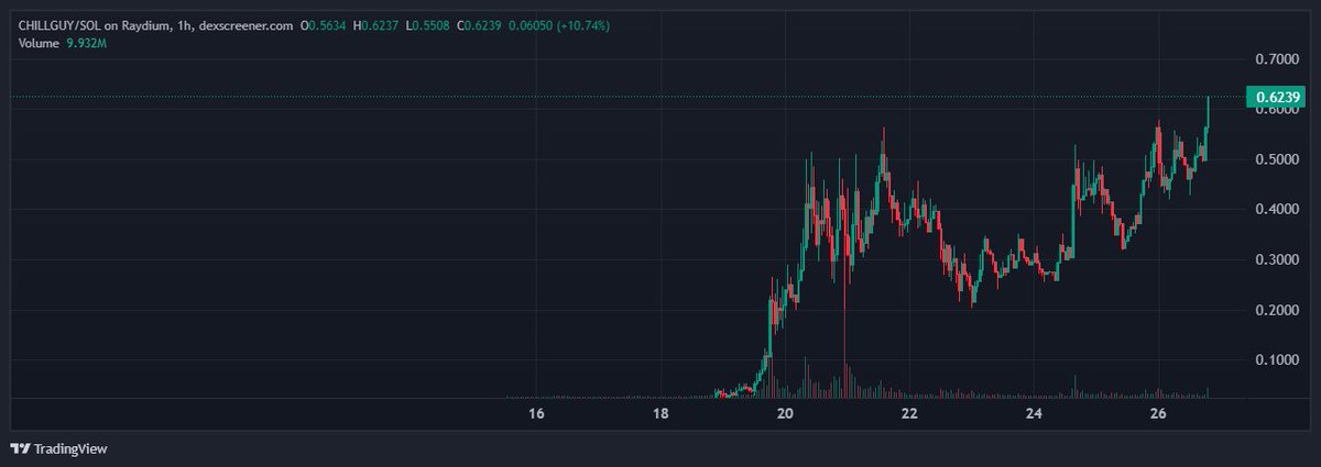 Bought a lot of #CHILLGUY on the breakout as $PNUT did $500M to $2.5B in a day at this level.

t.me/diomedes_troja…