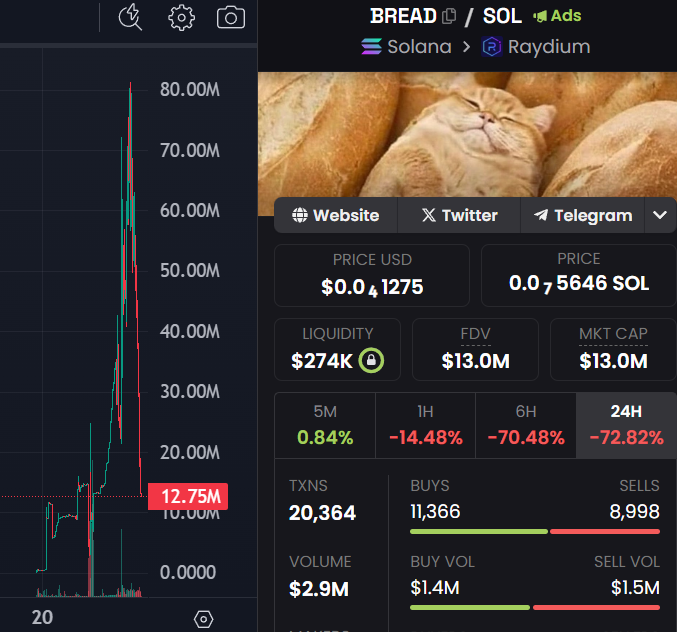 CryptoRugMunch's tweet photo. 📢 The rat bastard Ardizor scammers have struck again.

While they weren’t as successful with $BREAD compared to some of their other scams, they still managed to reel in some victims.

Always remember: Ardizor Crew = SCAM. https://t.co/tBjv3SIGlm