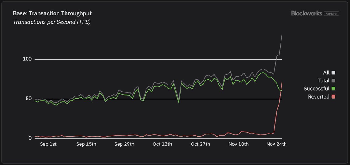 the flippening. more failed than successful transactions on <a href="/base/">Base</a> today. 24% of all gas on the chain.