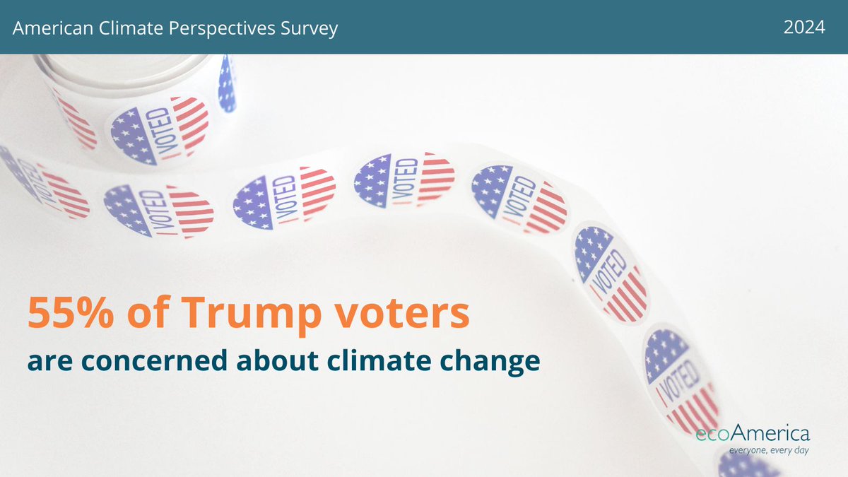 ecoAmerica's tweet photo. NEW RESEARCH: Donald Trump’s victory has sparked climate concern across America, including his voters. For more on post-election climate perspectives, read @ecoAmerica’s full report here:
https://t.co/Xg3A5SVpek https://t.co/ucogDePScv