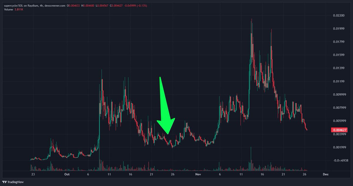 dunks077's tweet photo. Dunks posting (the person behind the supercycle (real) account, but what's the difference now anyway?)

NGL -- couple rough weeks after hitting an ATH around $22m

-currently on our third 80% drop since we CTO'd the first CTO, down to $4.5m

-I've stayed in sicko mode regardless, posting hundreds of times a day. You'd think my phone would autocorrect the word "supercycle" at this point, right!?

-we pumped hard during @rasmr_eth's first twitch stream in which he revealed we were the subject of a bullish Bonk Guy tweet back in early October (Bonk Guy was right btw)

-a handful of early holders sold into the pump, no big deal and people are free to trade how they please. A lot of them absolutely crushed it with chill guy so I'd like to think we at least helped a couple people on their journey to making it

-we've been good about having new content to post everyday. It really is a fun project to meme and has almost unlimited directions you can go with it

-BTC hovering around $100k without breaking it made people feel more bearish than things actually are.  Corrections are totally normal and, given the amount of bullish things happening right now around crypto, I think it's crazy to position as if we're about to enter a prolonged bearish period

-I think supercycle (real) does better than most memecoins in market uptrends and worse than most memecoins in downtrends. Makes sense since we're a meme based on a market cycle impervious to normal boom/bust dynamics

-first merch run should arrive in a couple days, pretty psyched

-have averaged around 5000 holders recently, think it's legitimately good luck to hold even just one supercycle (real) token in your wallet

I know I'm not supposed to post charts, but I do feel like we're now probably where the green arrow is pointed at after the last blow-off top

We've been gaining more and more committed people contributing daily and distribution is much better than it was previously

My advice-- buy supercycle (real) before markets reverse back towards ATH's and everyone starts saying it again, the supercycle is unironically real and is just beginning