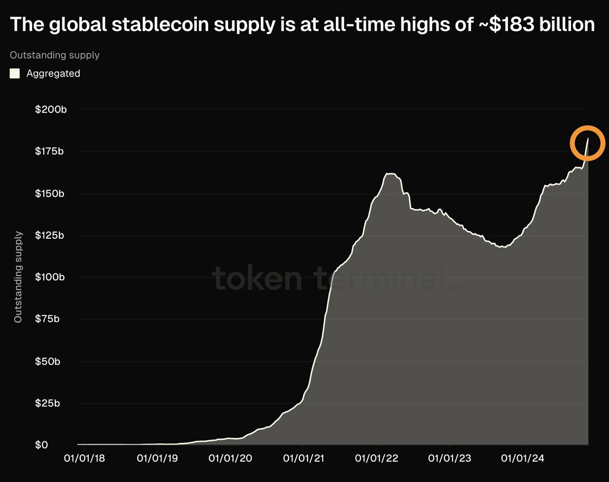 tokenterminal's tweet photo. BREAKING: the global stablecoin supply is at all-time highs of ~$183 billion.