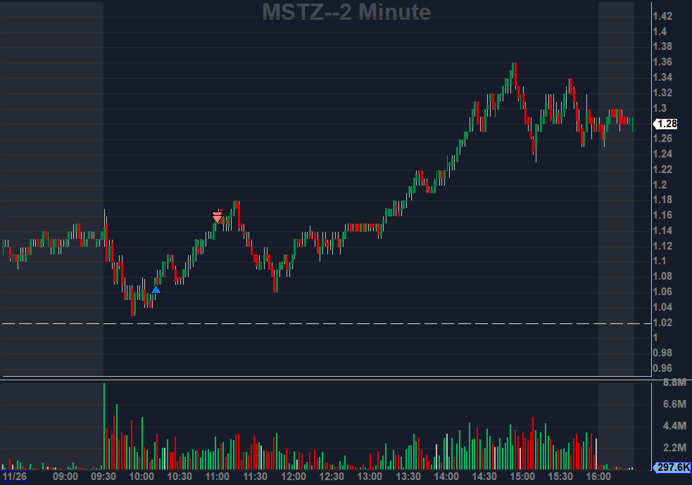 WangZhangFu's tweet photo. $MSTZ off MSTR. https://t.co/osoyP0Ztqc