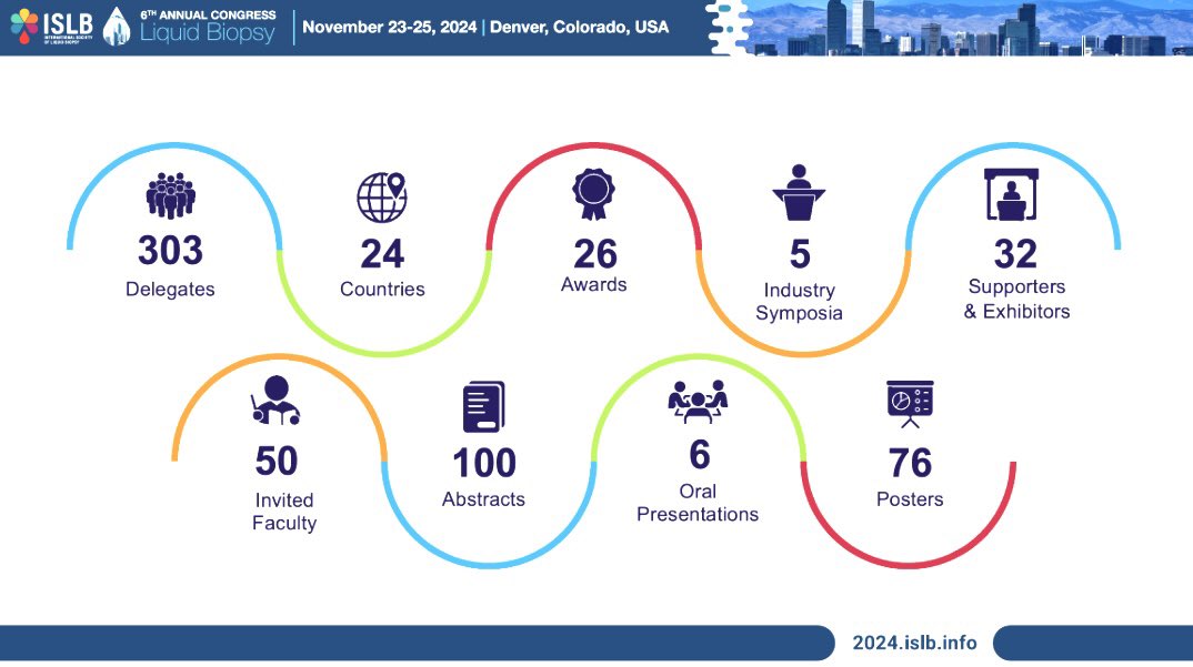 Christian Rolfo (@christianrolfo) on Twitter photo Amazing #ISLB24 congress in summary:
303 participants,
24 countries 🌎
100 abstracts 📝
50 speakers 👨🏫👩🏫
26 travel awards ✈️
3 ISLB awards🥇
32 sponsors
5 satellite symposium ✏️
THAKS ALL OF YOU “THE” INTERNATIONAL LIQUID BIOPSY SOCIETY IS GROWING EVERY YEAR ! <a href="/isliquidbiopsy/">International Society of Liquid Biopsy</a> Amazing #ISLB24 congress in summary:
303 participants,
24 countries 🌎
100 abstracts 📝
50 speakers 👨🏫👩🏫
26 travel awards ✈️
3 ISLB awards🥇
32 sponsors
5 satellite symposium ✏️
THAKS ALL OF YOU “THE” INTERNATIONAL LIQUID BIOPSY SOCIETY IS GROWING EVERY YEAR ! <a href="/isliquidbiopsy/">International Society of Liquid Biopsy</a>