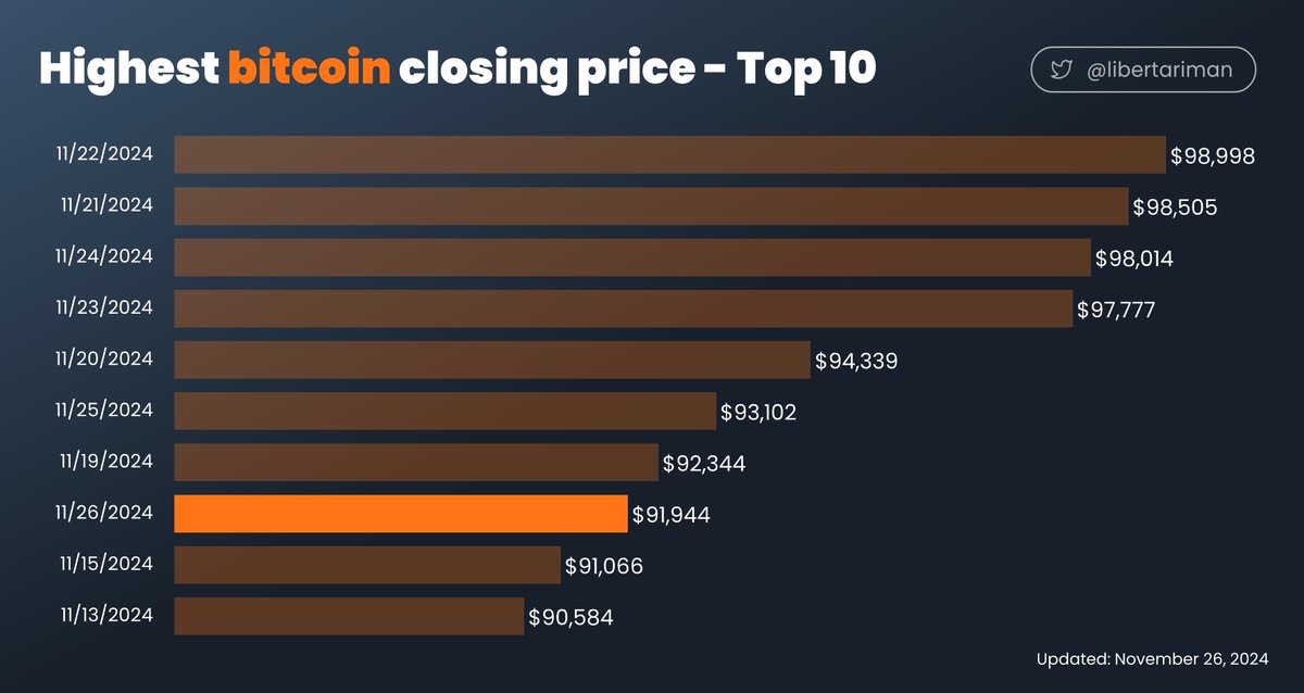 ビットコイン

昨日の終値は史上8番目の高さ

下落が続くがトップ10を維持できるか！？

bitcoin

Yesterday's closing price was eighth highest in history

Can it stay within the top 10 today?!

#bitcoinClosingPrice