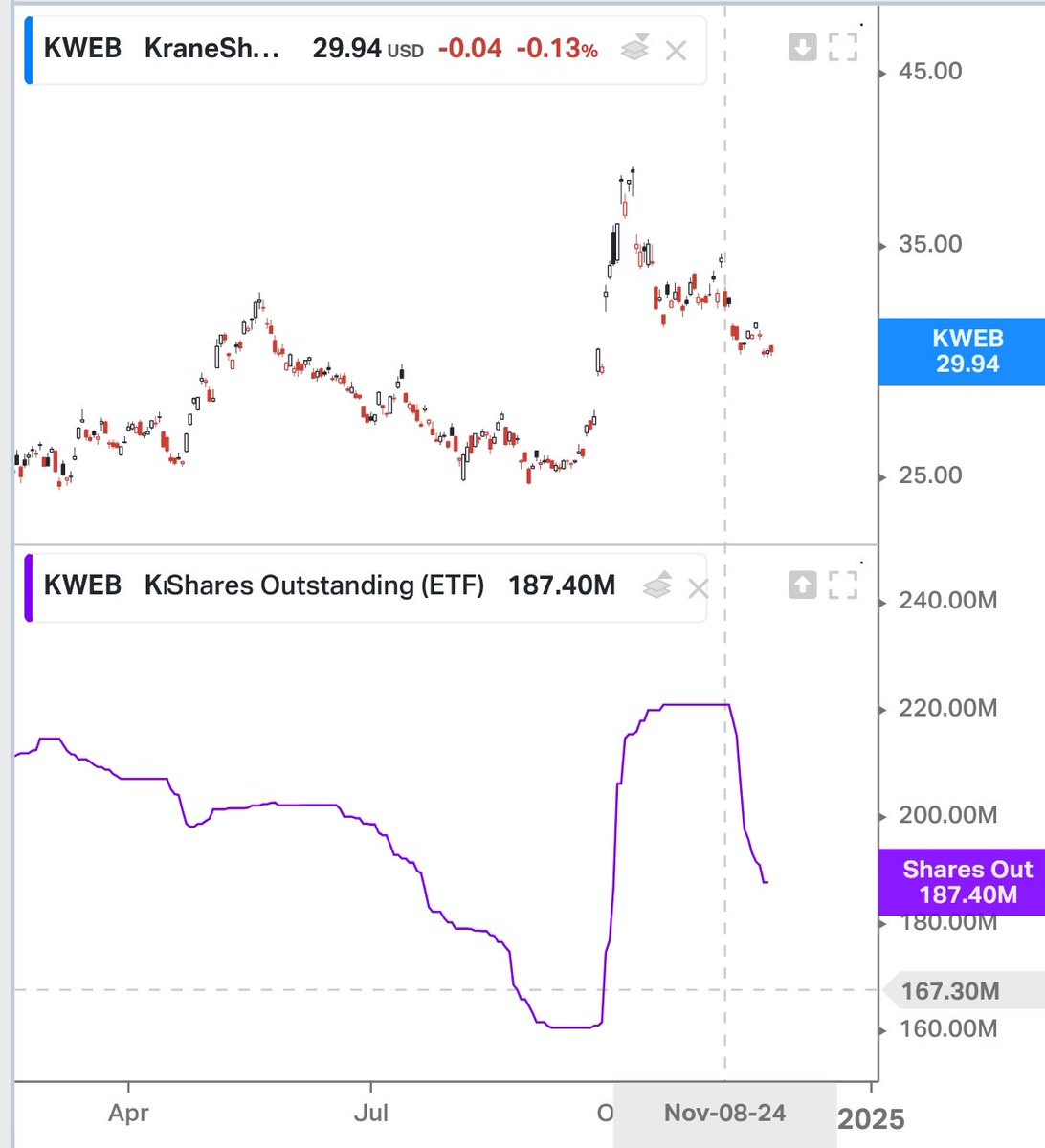 dogegg888's tweet photo. Hong Kong' and A-shares have taken steps back, but there's no need to worry. Here are four reasons why:

1. technical, KWEB 30 is a key support level, a bounce-back is easy here,
2. price, index is back before stimulus which were on the rise counting on steady growth from solid fundamentals,
3.liquidity, started to steady up in November,
4. flows, hedge funds aren't cutting their long positions or increasing short on China, on the public side, big drop in KWEB shares outstanding is a reasonable response to the policy package falling short. This adjustment is pretty much done now.

If the market picks up its original pace, for Hong Kong stocks, that pace has been upwards. 

Also, China stimulate policy is clearly not a one-off deal this time.