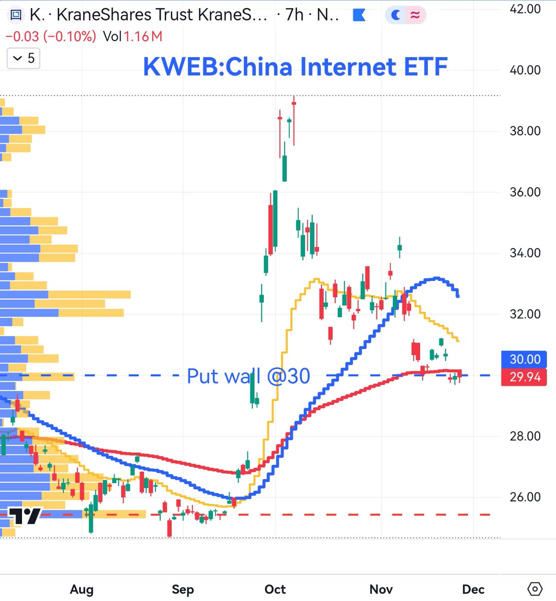dogegg888's tweet photo. Hong Kong' and A-shares have taken steps back, but there's no need to worry. Here are four reasons why:

1. technical, KWEB 30 is a key support level, a bounce-back is easy here,
2. price, index is back before stimulus which were on the rise counting on steady growth from solid fundamentals,
3.liquidity, started to steady up in November,
4. flows, hedge funds aren't cutting their long positions or increasing short on China, on the public side, big drop in KWEB shares outstanding is a reasonable response to the policy package falling short. This adjustment is pretty much done now.

If the market picks up its original pace, for Hong Kong stocks, that pace has been upwards. 

Also, China stimulate policy is clearly not a one-off deal this time.