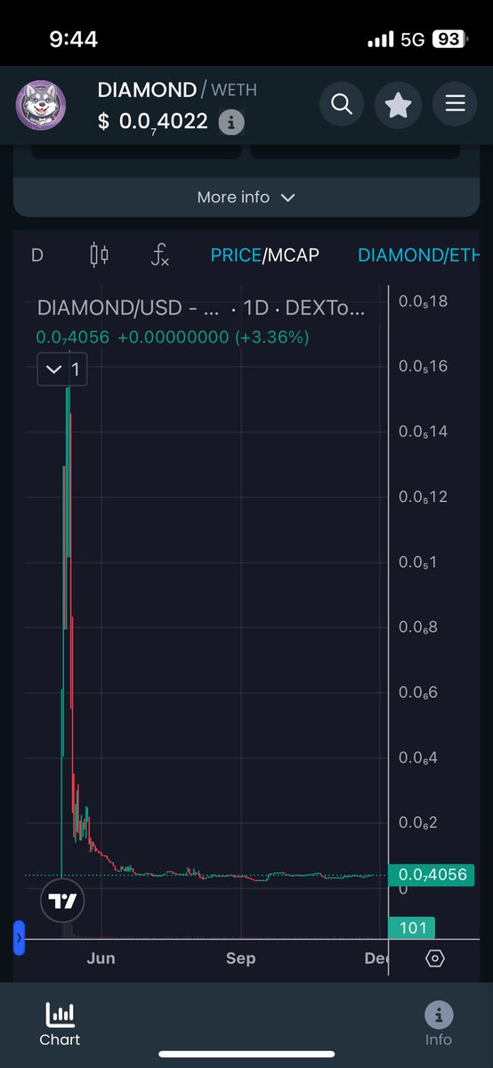ある草コイントレーダーを参考に数十万ずつ突っ込んだら、見事に全て綺麗な電子ゴミとなりました👏これがヤバいことが起きた！になるのか、オレお疲れ、なのか、どっちなんだい！