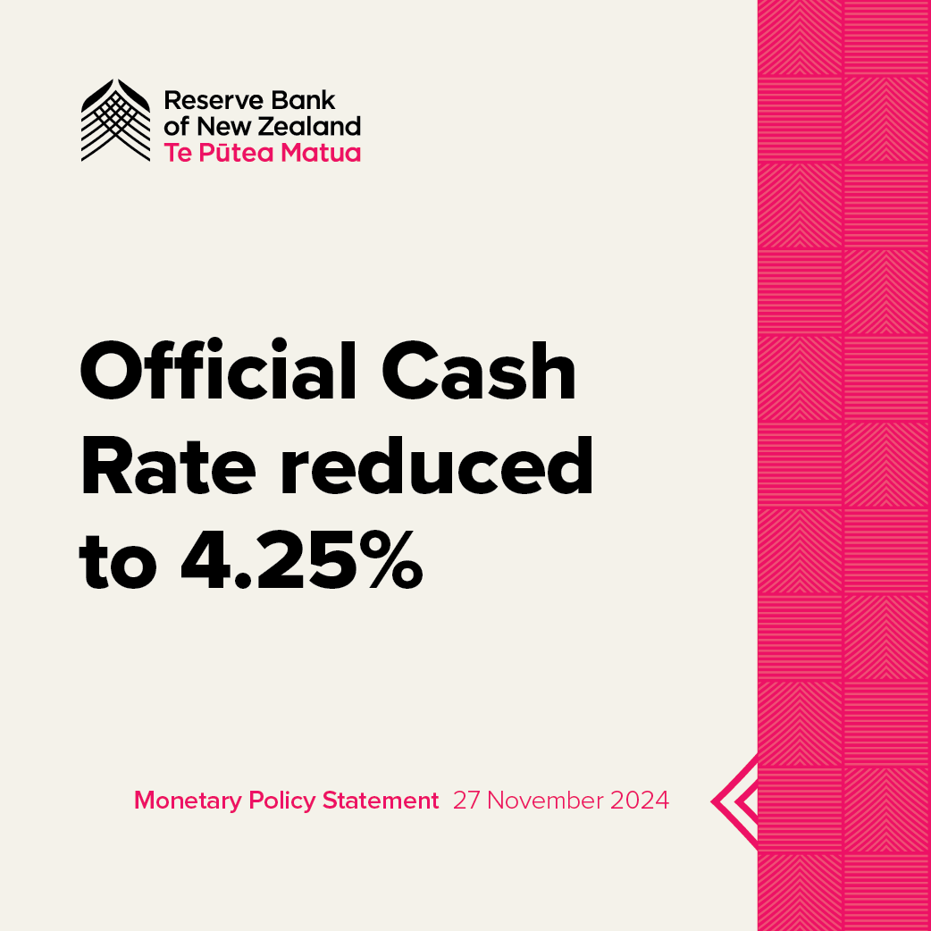 ReserveBankofNZ's tweet photo. The Monetary Policy Committee today agreed to reduce the Official Cash Rate by 50 basis points to 4.25%. Inflation has declined and is now within our target band of 1-3%. If economic conditions continue to evolve as projected, the Committee expects to be able to lower the OCR further early next year. Read more: https://t.co/rb7CzczcPg