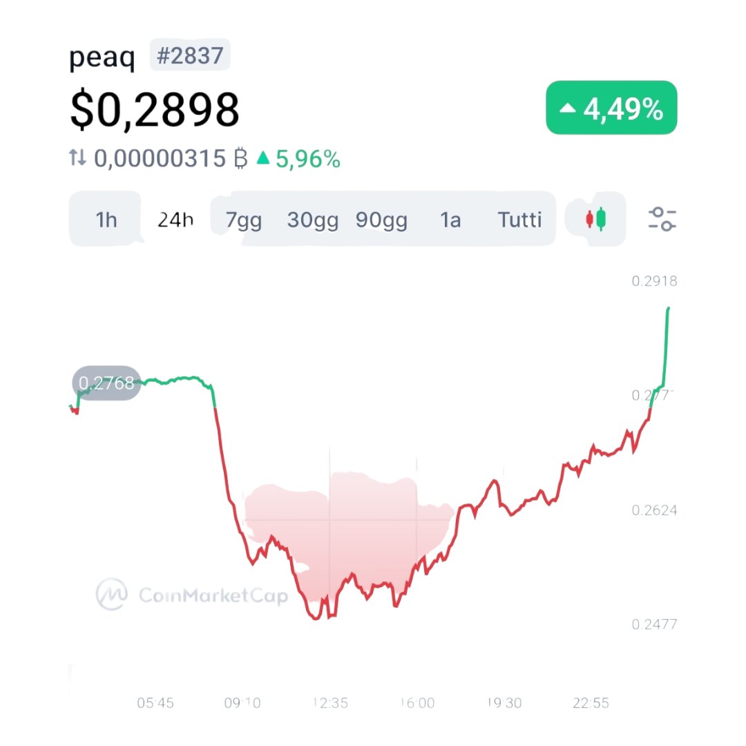I saved this screen on my smartphone because I'm sure that the current price of <a href="/peaq/">peaq</a> in a few months will be something we talk about. $Peaq is underpriced right now!!
#peaq #bullrun #start #Blockchain #Layer1 #DePINAlliance #DePINs #DePIN