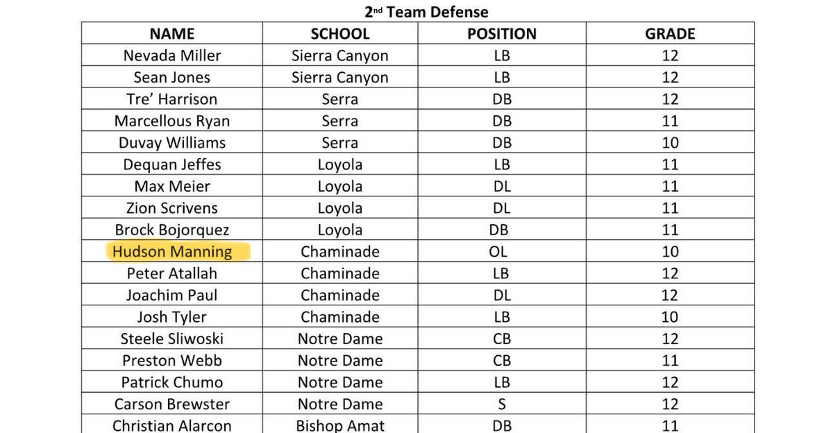 Blessed to make 2nd Team All Mission League for DL
<a href="/NadeFootball/">CHAMINADE FOOTBALL</a> <a href="/Vtothe2ndPower/">Vaughn Davis II</a> <a href="/coachchucs/">David Machuca</a> <a href="/CoachHarwell_DL/">B. Harwell</a> <a href="/latsondheimer/">eric sondheimer</a> <a href="/GregBiggins/">Greg Biggins</a>