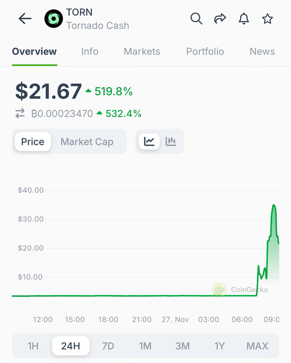 Tornado Cash $TORN jumped as much as 700% after US court rules sanctions  placed against Tornado Cash crypto mixer were unlawful.