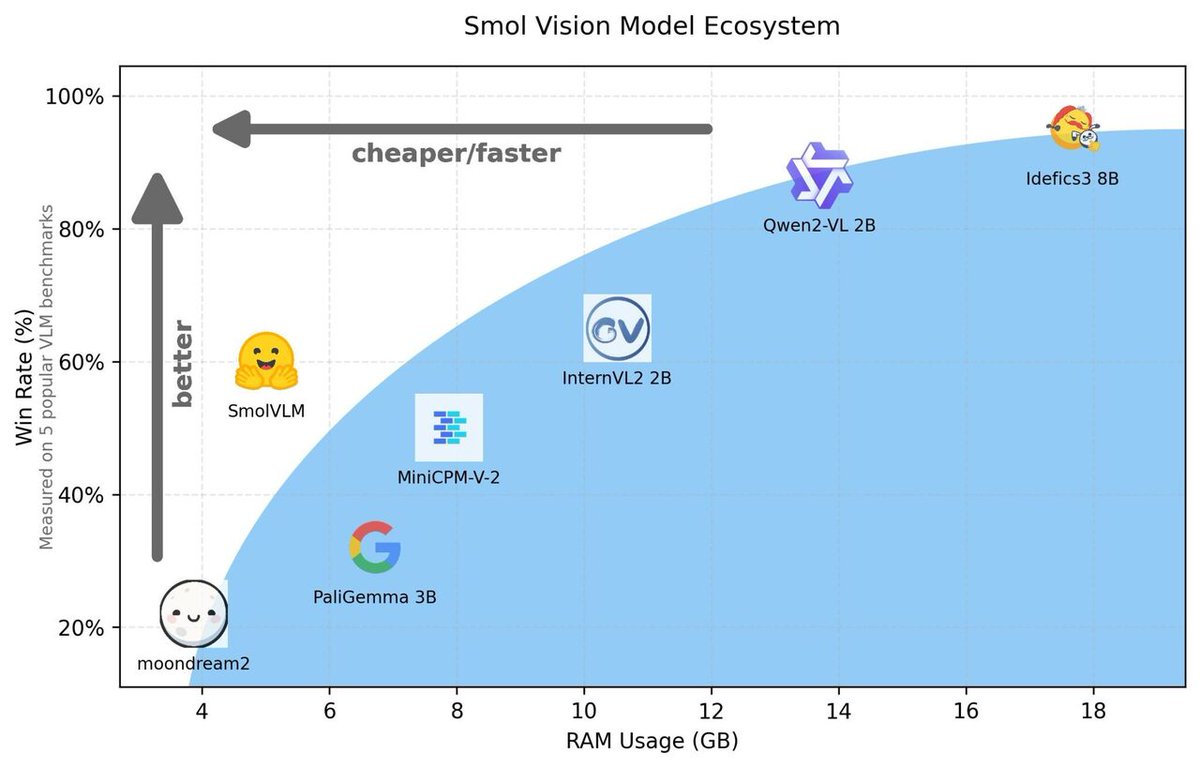 vlruso's tweet image. Hugging Face Releases SmolVLM: A 2B Parameter Vision-Language Model for On-Device Inference
itinai.com/hugging-face-r…
#SmolVLM #VisionLanguageModel #AIAccessibility #MachineLearning #HuggingFace #ai #news #llm #ml #research #ainews #innovation #artificialintelligence #machinele…