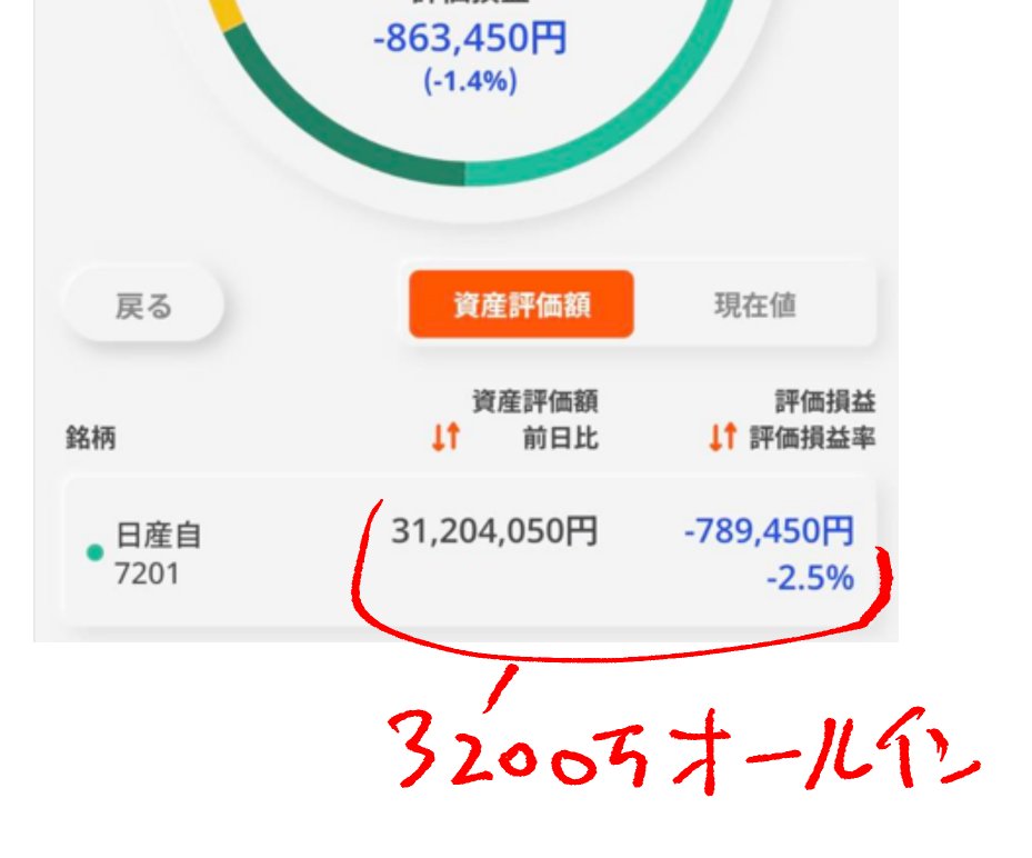 【株投資報告】=祝 資産10倍達成=
【スタート資産300万円 ⇒ 現在3320万円】
日産が大暴落しましたので株価375で3300万オールインしました。
今回は日産が潰れるか潰れないかの2択の勝負で、潰れなければ過去のチャート的に必ず400は数カ月のうちに抜けるとおもいます。