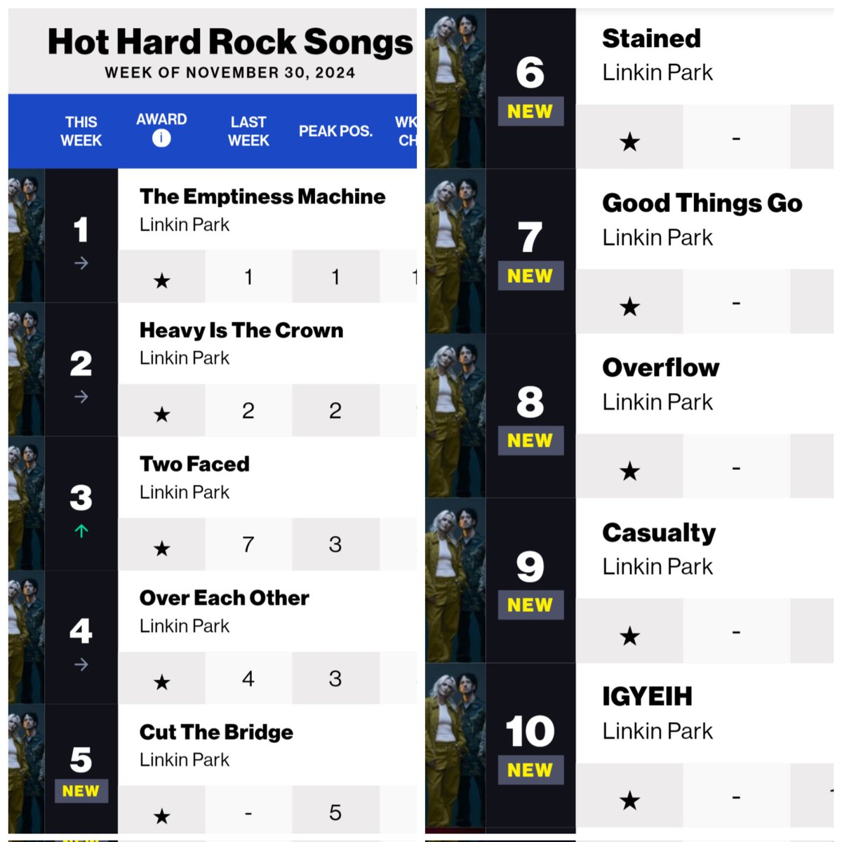 SOTSPodcast's tweet photo. Linkin Park currently claim all ten spots in the Billboard Hot Hard Rock Songs chart. https://t.co/KD6iOKmiVs